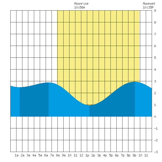 Tanaga Bay tide chart for Monday, August 25, 2025