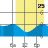 Tanaga Bay tide chart for Monday, August 25, 2025