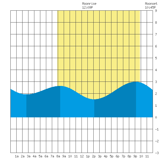 Tanaga Bay tide chart for Tuesday, August 26, 2025