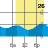 Tanaga Bay tide chart for Tuesday, August 26, 2025