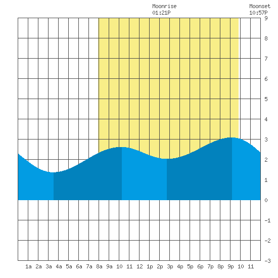 Tanaga Bay tide chart for Wednesday, August 27, 2025