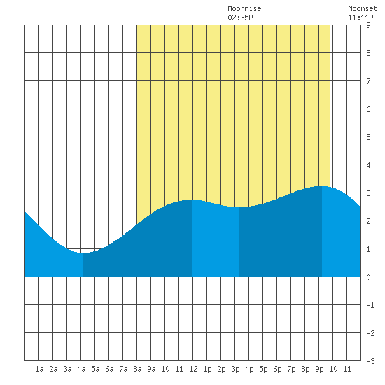 Tanaga Bay tide chart for Thursday, August 28, 2025