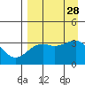 Tanaga Bay tide chart for Thursday, August 28, 2025