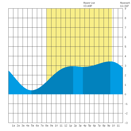 Tanaga Bay tide chart for Friday, August 29, 2025
