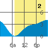Tanaga Bay tide chart for Saturday, August 2, 2025