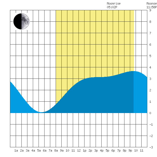 Tanaga Bay tide chart for Saturday, August 30, 2025