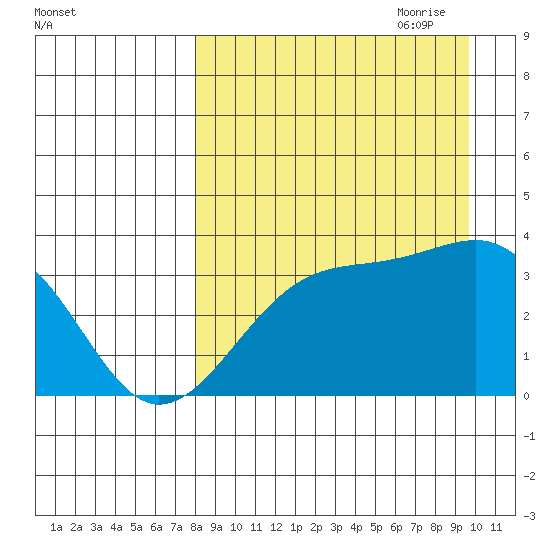Tanaga Bay tide chart for Sunday, August 31, 2025