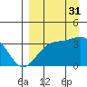 Tanaga Bay tide chart for Sunday, August 31, 2025