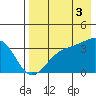 Tanaga Bay tide chart for Sunday, August 3, 2025