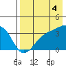 Tanaga Bay tide chart for Monday, August 4, 2025
