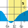 Tanaga Bay tide chart for Tuesday, August 5, 2025