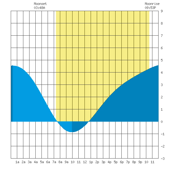 Tanaga Bay tide chart for Wednesday, August 6, 2025