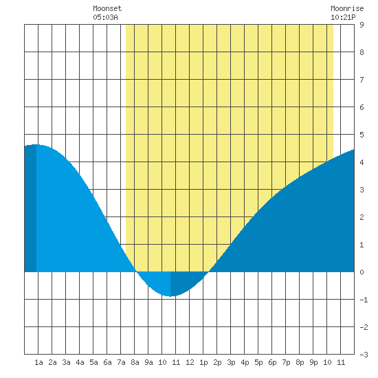 Tanaga Bay tide chart for Thursday, August 7, 2025