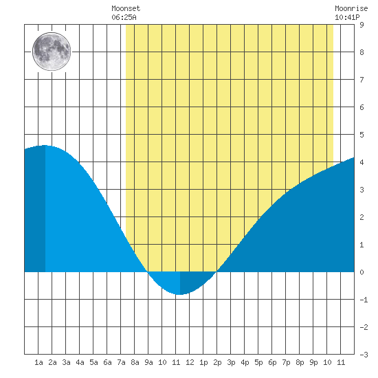 Tanaga Bay tide chart for Friday, August 8, 2025