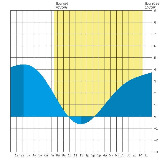 Tanaga Bay tide chart for Saturday, August 9, 2025