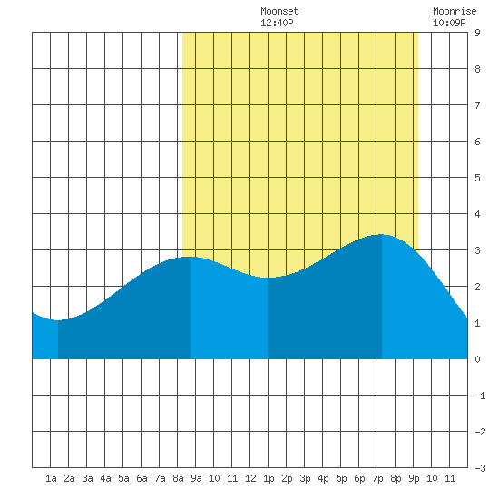 Tanaga Bay tide chart for Wednesday, September 10, 2025