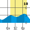 Tanaga Bay tide chart for Wednesday, September 10, 2025