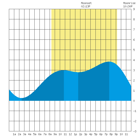 Tanaga Bay tide chart for Thursday, September 11, 2025