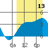 Tanaga Bay tide chart for Saturday, September 13, 2025
