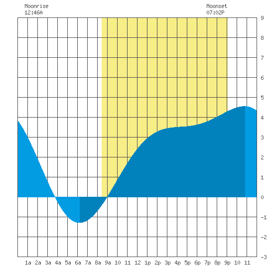 Tanaga Bay tide chart for Monday, September 15, 2025