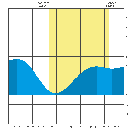 Tanaga Bay tide chart for Friday, September 19, 2025