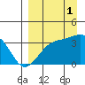 Tanaga Bay tide chart for Monday, September 1, 2025