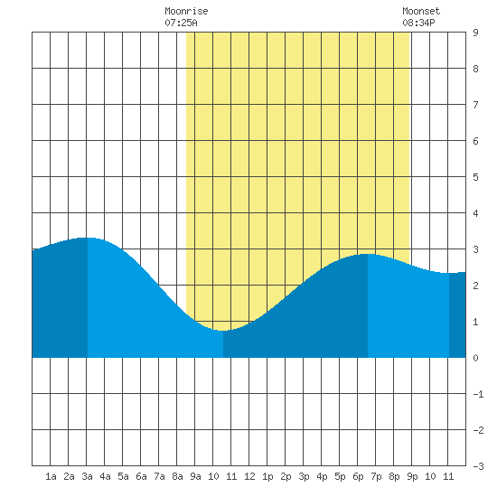 Tanaga Bay tide chart for Saturday, September 20, 2025