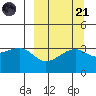 Tanaga Bay tide chart for Sunday, September 21, 2025