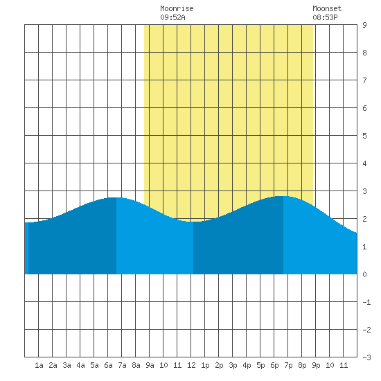 Tanaga Bay tide chart for Monday, September 22, 2025