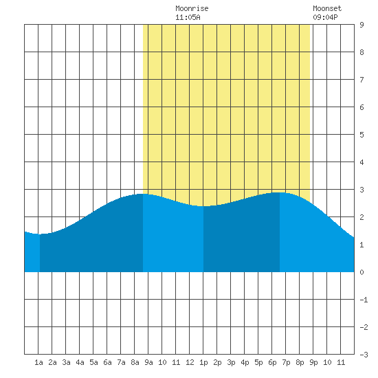 Tanaga Bay tide chart for Tuesday, September 23, 2025