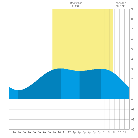 Tanaga Bay tide chart for Wednesday, September 24, 2025