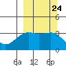 Tanaga Bay tide chart for Wednesday, September 24, 2025
