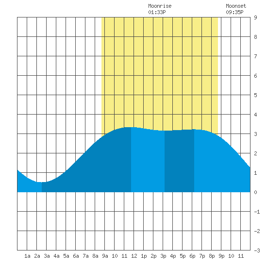 Tanaga Bay tide chart for Thursday, September 25, 2025