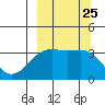 Tanaga Bay tide chart for Thursday, September 25, 2025