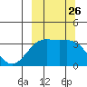 Tanaga Bay tide chart for Friday, September 26, 2025