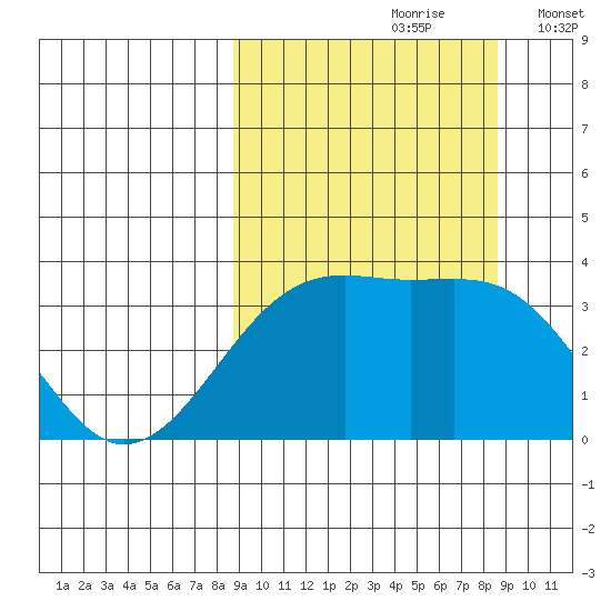 Tanaga Bay tide chart for Saturday, September 27, 2025