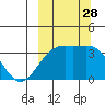 Tanaga Bay tide chart for Sunday, September 28, 2025