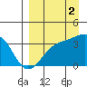 Tanaga Bay tide chart for Tuesday, September 2, 2025