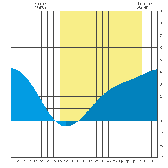 Tanaga Bay tide chart for Thursday, September 4, 2025