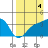 Tanaga Bay tide chart for Thursday, September 4, 2025