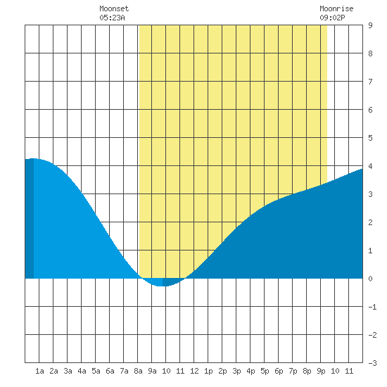 Tanaga Bay tide chart for Friday, September 5, 2025