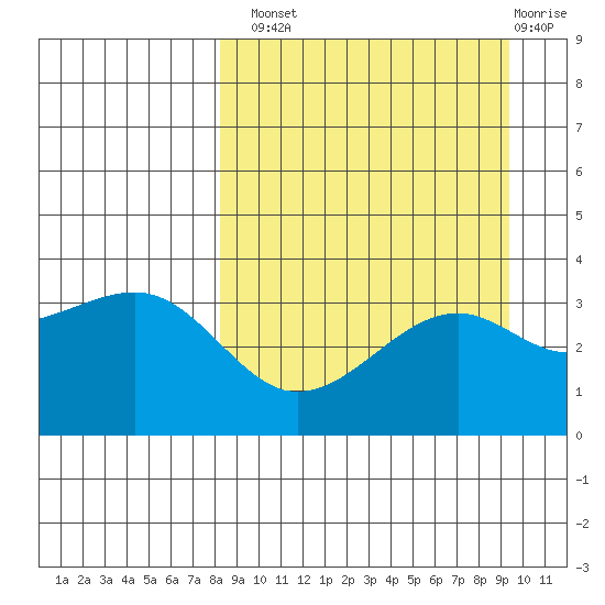 Tanaga Bay tide chart for Monday, September 8, 2025