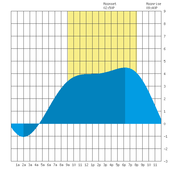 Tanaga Bay tide chart for Friday, October 10, 2025