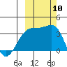 Tanaga Bay tide chart for Friday, October 10, 2025