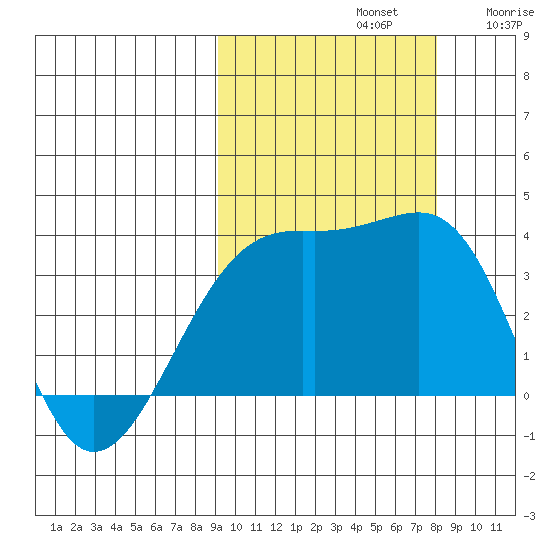 Tanaga Bay tide chart for Saturday, October 11, 2025