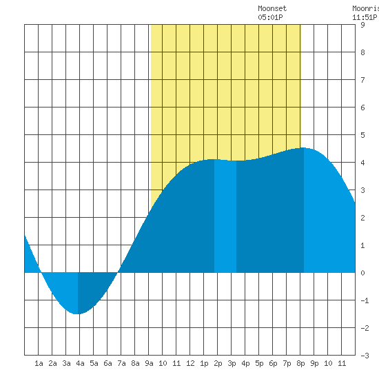 Tanaga Bay tide chart for Sunday, October 12, 2025