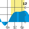 Tanaga Bay tide chart for Sunday, October 12, 2025