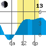 Tanaga Bay tide chart for Monday, October 13, 2025