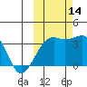 Tanaga Bay tide chart for Tuesday, October 14, 2025