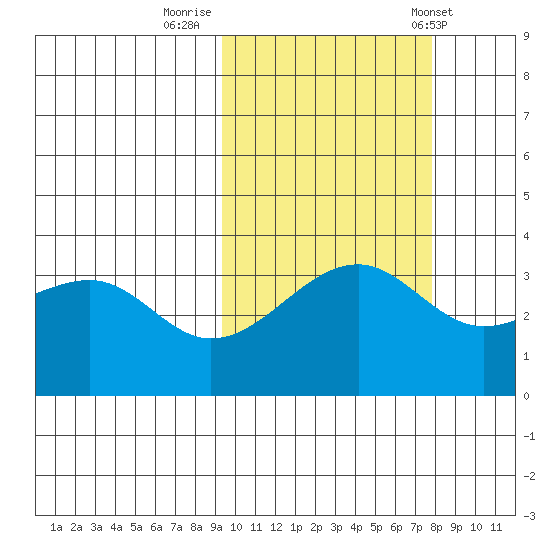 Tanaga Bay tide chart for Saturday, October 18, 2025